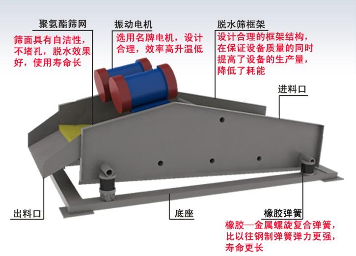 振動(dòng)脫水篩的結(jié)構(gòu)特點(diǎn).jpg